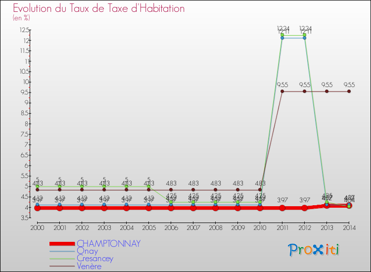 Evolution du taux de la taxe d'habitation pour CHAMPTONNAY et les communes proches de 2000 à 2014 Comparaison des taux de la taxe d'habitation pour CHAMPTONNAY et les communes voisines de 2000 à 2014