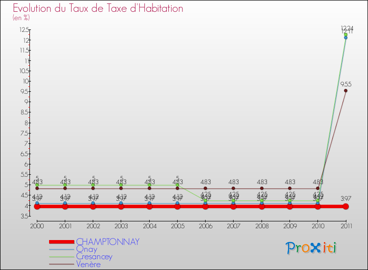 Evolution du taux de la taxe d'habitation pour CHAMPTONNAY et les communes proches Comparaison des taux de la taxe d'habitation pour CHAMPTONNAY et les communes voisines
