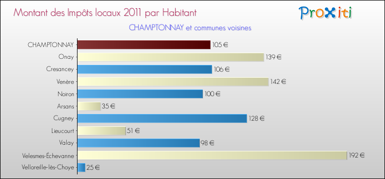 Montant des impôts locaux par Habitant pour CHAMPTONNAY et les communes proches Comparaison des impôts locaux par habitant pour CHAMPTONNAY et les communes voisines