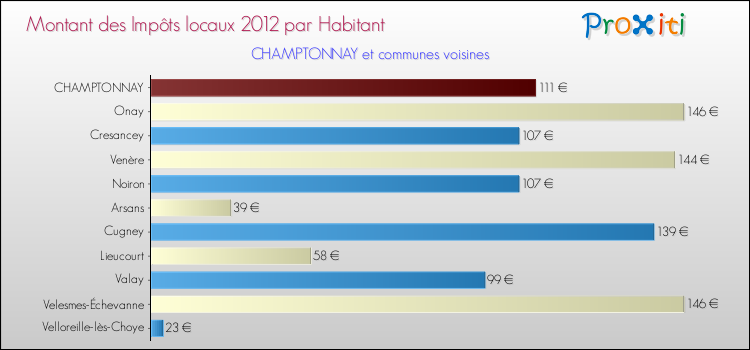 Montant des impôts locaux par Habitant pour CHAMPTONNAY et les communes proches Comparaison des impôts locaux par habitant pour CHAMPTONNAY et les communes voisines