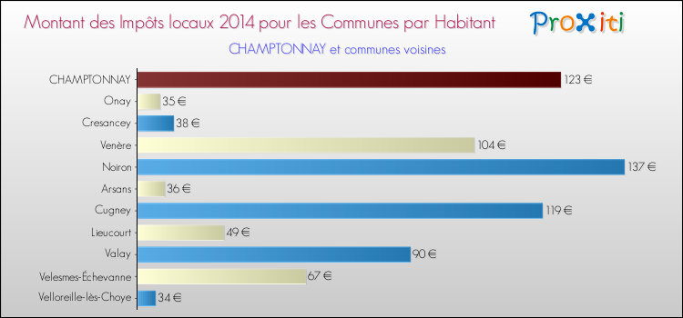 Montant des impôts locaux par Habitant pour CHAMPTONNAY et les communes proches en 2014 Comparaison des impôts locaux par habitant pour CHAMPTONNAY et les communes voisines en 2014