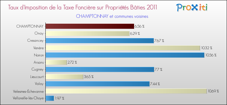 Taux d'imposition de la taxe foncière sur le bati 2011 pour CHAMPTONNAY et les communes proches Comparaison des taux d'imposition de la taxe foncière sur le bati 2011 pour CHAMPTONNAY et les communes voisines