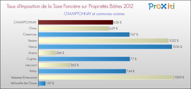 Taux d'imposition de la taxe foncière sur le bati 2012 pour CHAMPTONNAY et les communes proches Comparaison des taux d'imposition de la taxe foncière sur le bati 2012 pour CHAMPTONNAY et les communes voisines