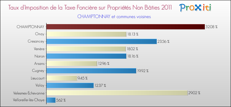 Taux d'imposition de la taxe foncière sur les immeubles et terrains non batis 2011 pour CHAMPTONNAY et les communes proches Comparaison des taux d'imposition de la taxe foncière sur les immeubles et terrains non batis 2011 pour CHAMPTONNAY et les communes voisines