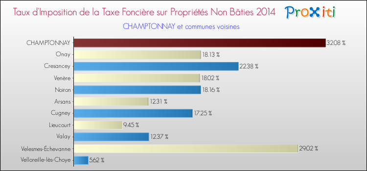 Taux d'imposition de la taxe foncière sur les immeubles et terrains non batis 2014 pour CHAMPTONNAY et les communes proches Comparaison des taux d'imposition de la taxe foncière sur les immeubles et terrains non batis 2014 pour CHAMPTONNAY et les communes voisines