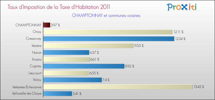 Taux d'imposition de la taxe d'habitation 2011 pour CHAMPTONNAY et les communes proches Comparaison des taux d'imposition de la taxe d'habitation 2011 pour CHAMPTONNAY et les communes voisines