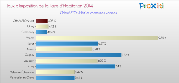 Taux d'imposition de la taxe d'habitation 2014 pour CHAMPTONNAY et les communes proches Comparaison des taux d'imposition de la taxe d'habitation 2014 pour CHAMPTONNAY et les communes voisines