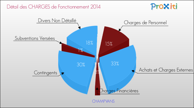 Décomposition des Charges de Fonctionnement 2014 de la commune de CHAMPVANS Charges de Fonctionnement 2014 pour la commune de CHAMPVANS