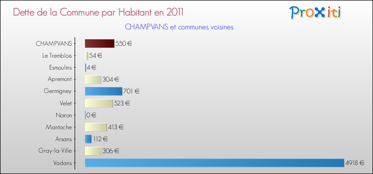 Dette par habitant de la commune en 2011 pour CHAMPVANS et les communes proches Comparaison de la dette par habitant de la commune en 2011 pour CHAMPVANS et les communes voisines
