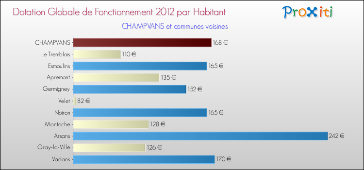 Montant des dotations globales de fonctionnement DGF par Habitant pour CHAMPVANS et les communes proches Comparaison des des dotations globales de fonctionnement DGF par habitant pour CHAMPVANS et les communes voisines