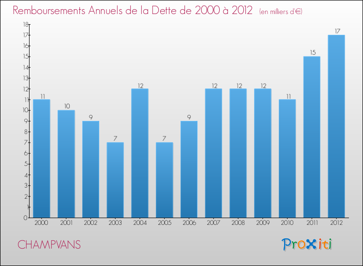 Evolution de l'annuité de la dette pour la commune de CHAMPVANS de 2000 à 2012 Annuités de la dette pour CHAMPVANS de 2000 à 2012