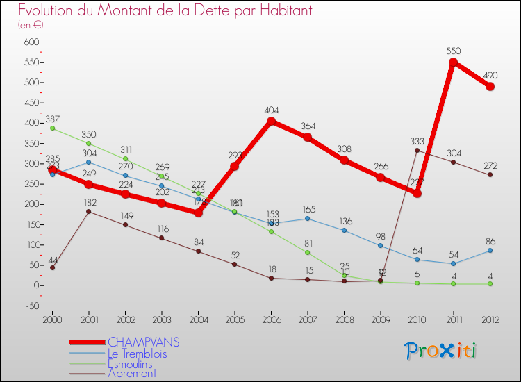 Evolution de la dette par habitant pour la commune de CHAMPVANS et les communes proches de 2000 à 2012 Comparaison de la dette par habitant pour CHAMPVANS et les communes voisines de 2000 à 2012