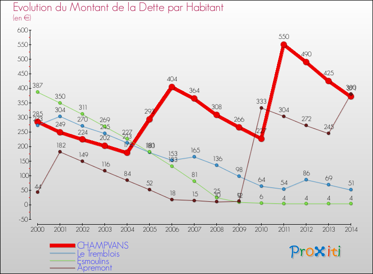 Evolution de la dette par habitant pour la commune de CHAMPVANS et les communes proches de 2000 à 2014 Comparaison de la dette par habitant pour CHAMPVANS et les communes voisines de 2000 à 2014