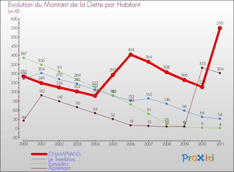 Evolution de la dette par habitant pour la commune de CHAMPVANS et les communes proches Comparaison de la dette par habitant pour CHAMPVANS et les communes voisines