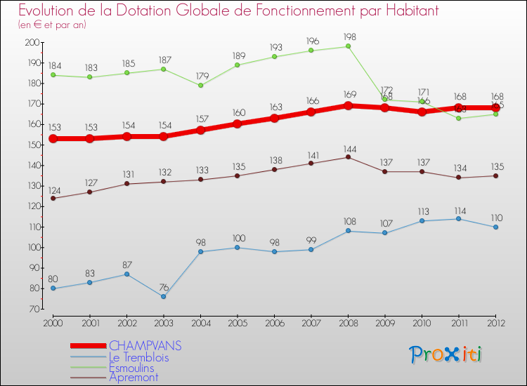 Evolution et montant de la dotation globale de fonctionnement par Habitant pour CHAMPVANS et les communes proches Comparaison des dotations globales de fonctionnement par habitant pour CHAMPVANS et les communes voisines