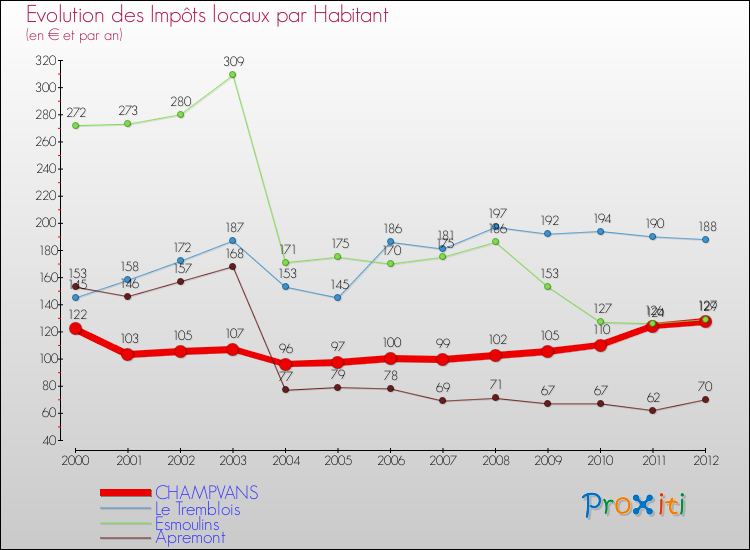 Evolution et montant des impôts locaux par Habitant pour CHAMPVANS et les communes proches Comparaison des impôts locaux par habitant pour CHAMPVANS et les communes voisines