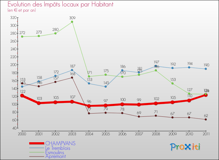 Evolution et montant des impôts locaux par Habitant pour CHAMPVANS et les communes proches Comparaison des impôts locaux par habitant pour CHAMPVANS et les communes voisines
