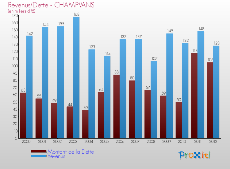 Evolution comparée de la dette et des revenus pour la commune de CHAMPVANS de 2000 à 2012 Comparaison de la dette et des revenus pour CHAMPVANS de 2000 à 2012