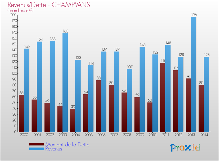 Evolution comparée de la dette et des revenus pour la commune de CHAMPVANS de 2000 à 2014 Comparaison de la dette et des revenus pour CHAMPVANS de 2000 à 2014