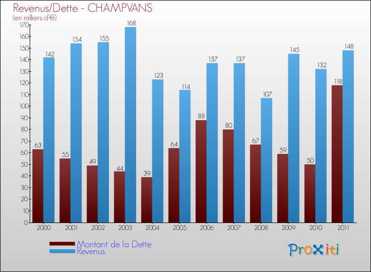 Evolution comparée de la dette et des revenus pour la commune de CHAMPVANS de 2000 à 2011 Comparaison de la dette et des revenus pour CHAMPVANS de 2000 à 2011