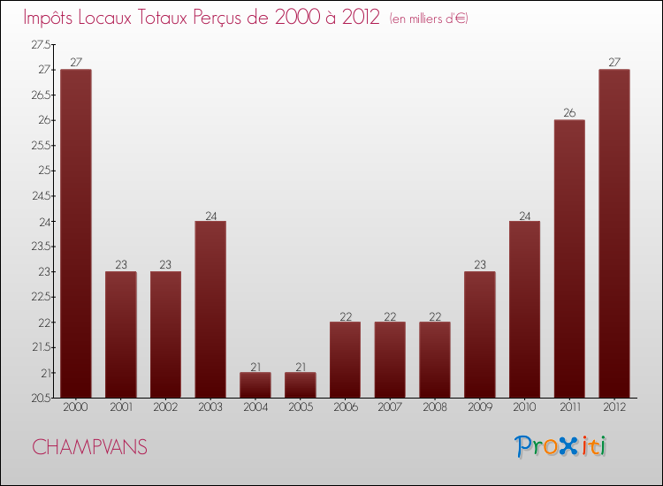 Evolution des Impôts Locaux pour la commune de CHAMPVANS de 2000 à 2012 Evolution des Impôts Locaux pour CHAMPVANS de 2000 à 2012