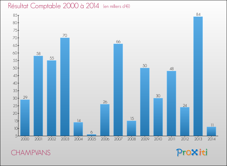 Evolution du résultat comptable pour la commune de CHAMPVANS de 2000 à 2014 Evolution du résultat comptable pour CHAMPVANS de 2000 à 2014