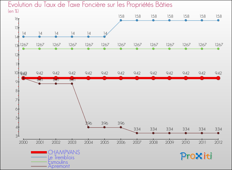 Evolution du taux de la taxe foncière sur le bati pour CHAMPVANS et les communes proches de 2000 à 2012 Comparaison des taux de taxe foncière sur le bati pour CHAMPVANS et les communes voisines de 2000 à 2012
