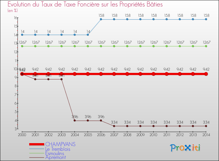 Evolution du taux de la taxe foncière sur le bati pour CHAMPVANS et les communes proches de 2000 à 2014 Comparaison des taux de taxe foncière sur le bati pour CHAMPVANS et les communes voisines de 2000 à 2014