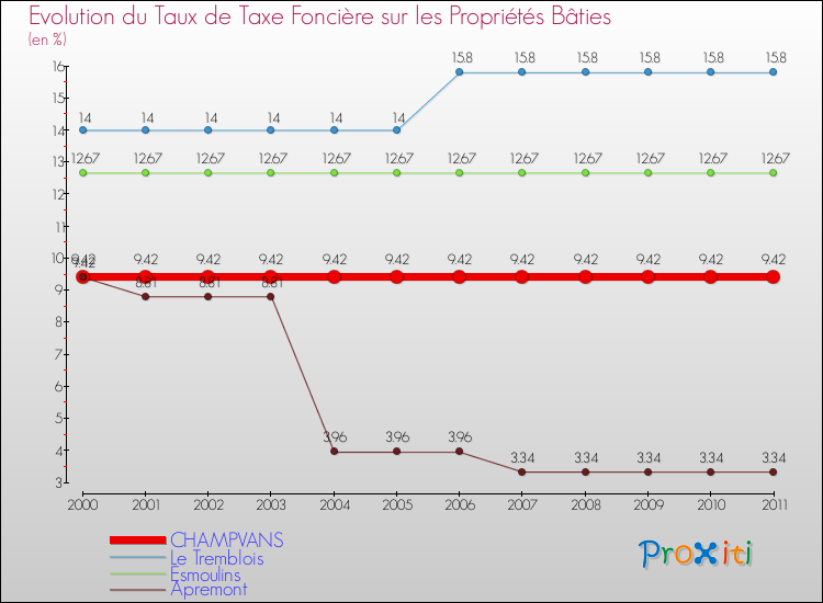 Evolution du taux de la taxe foncière sur le bati pour CHAMPVANS et les communes proches Comparaison des taux de taxe foncière sur le bati pour CHAMPVANS et les communes voisines