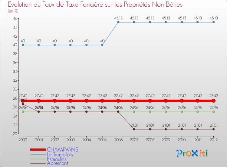 Evolution du taux de la taxe foncière sur les immeubles et terrains non batis pour CHAMPVANS et les communes proches de 2000 à 2012 Comparaison des taux de la taxe foncière sur les immeubles et terrains non batis pour CHAMPVANS et les communes voisines de 2000 à 2012