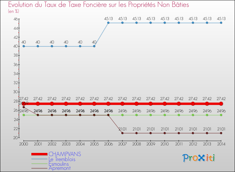 Evolution du taux de la taxe foncière sur les immeubles et terrains non batis pour CHAMPVANS et les communes proches de 2000 à 2014 Comparaison des taux de la taxe foncière sur les immeubles et terrains non batis pour CHAMPVANS et les communes voisines de 2000 à 2014