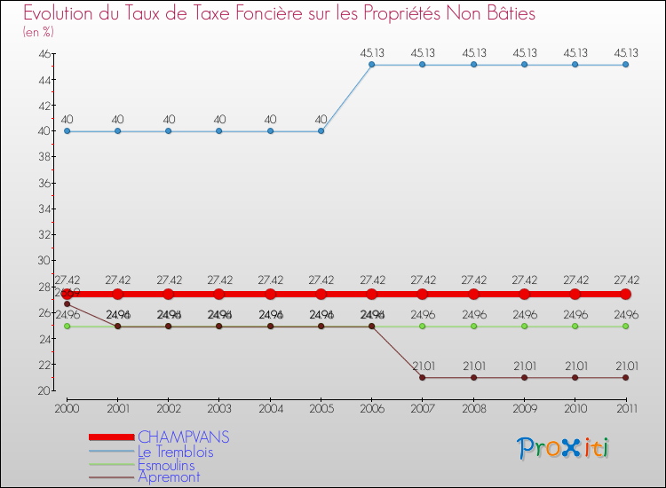 Evolution du taux de la taxe foncière sur les immeubles et terrains non batis pour CHAMPVANS et les communes proches Comparaison des taux de la taxe foncière sur les immeubles et terrains non batis pour CHAMPVANS et les communes voisines