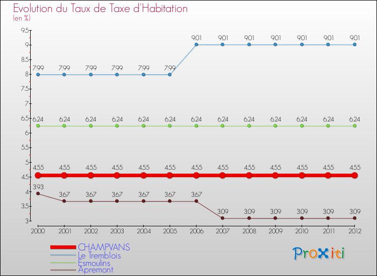 Evolution du taux de la taxe d'habitation pour CHAMPVANS et les communes proches Comparaison des taux de la taxe d'habitation pour CHAMPVANS et les communes voisines