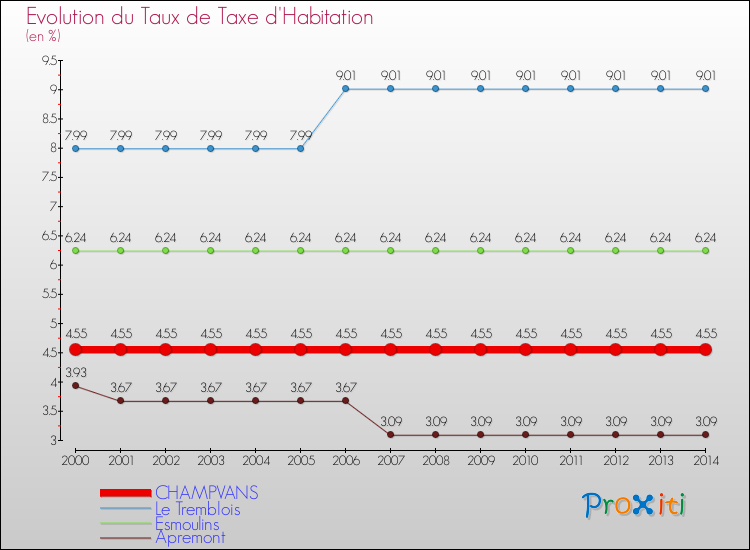 Evolution du taux de la taxe d'habitation pour CHAMPVANS et les communes proches de 2000 à 2014 Comparaison des taux de la taxe d'habitation pour CHAMPVANS et les communes voisines de 2000 à 2014