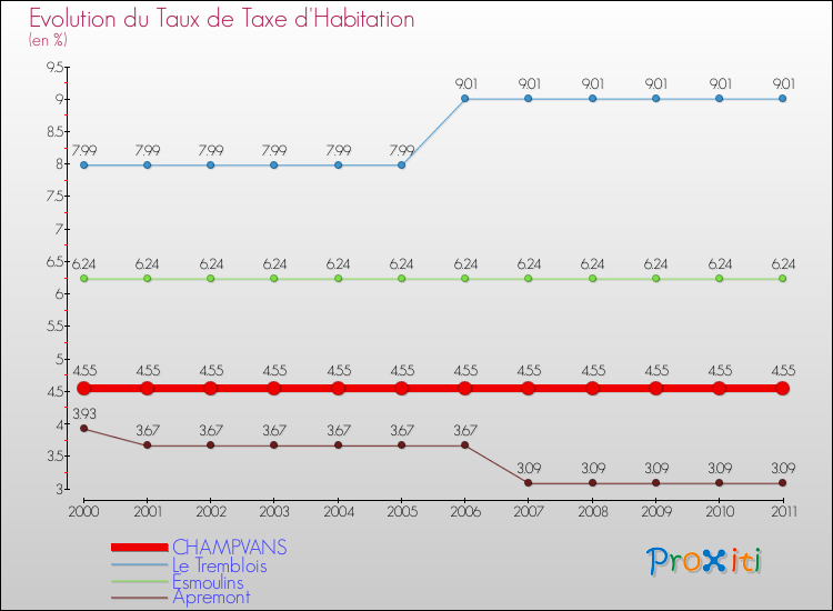 Evolution du taux de la taxe d'habitation pour CHAMPVANS et les communes proches Comparaison des taux de la taxe d'habitation pour CHAMPVANS et les communes voisines