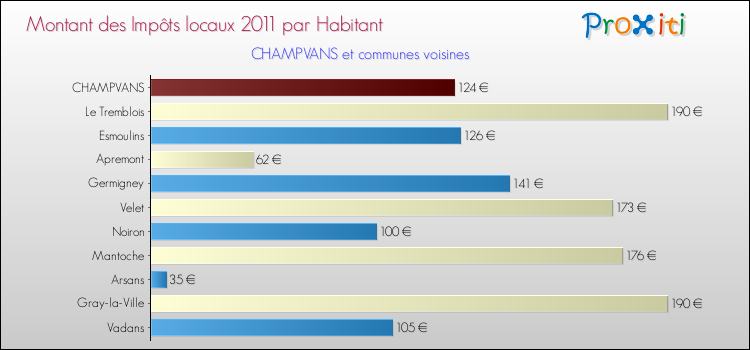 Montant des impôts locaux par Habitant pour CHAMPVANS et les communes proches Comparaison des impôts locaux par habitant pour CHAMPVANS et les communes voisines