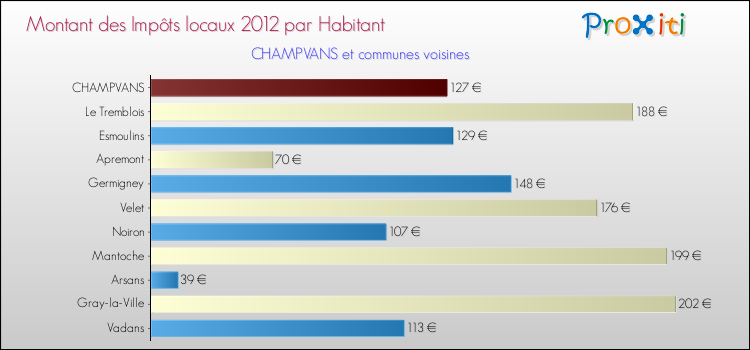 Montant des impôts locaux par Habitant pour CHAMPVANS et les communes proches Comparaison des impôts locaux par habitant pour CHAMPVANS et les communes voisines