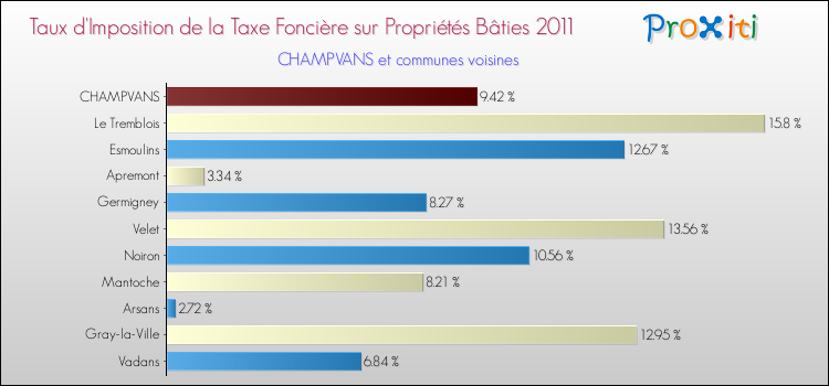 Taux d'imposition de la taxe foncière sur le bati 2011 pour CHAMPVANS et les communes proches Comparaison des taux d'imposition de la taxe foncière sur le bati 2011 pour CHAMPVANS et les communes voisines