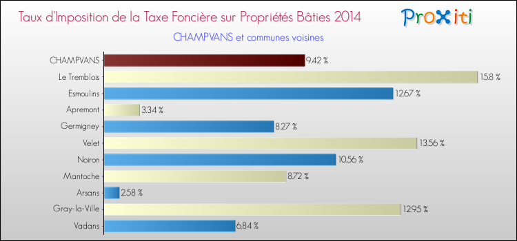Taux d'imposition de la taxe foncière sur le bati 2014 pour CHAMPVANS et les communes proches Comparaison des taux d'imposition de la taxe foncière sur le bati 2014 pour CHAMPVANS et les communes voisines