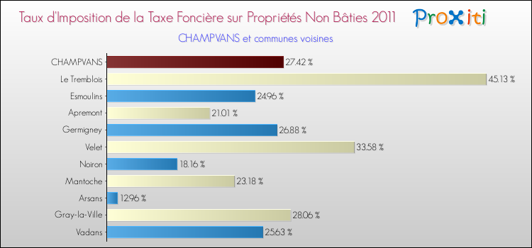 Taux d'imposition de la taxe foncière sur les immeubles et terrains non batis 2011 pour CHAMPVANS et les communes proches Comparaison des taux d'imposition de la taxe foncière sur les immeubles et terrains non batis 2011 pour CHAMPVANS et les communes voisines