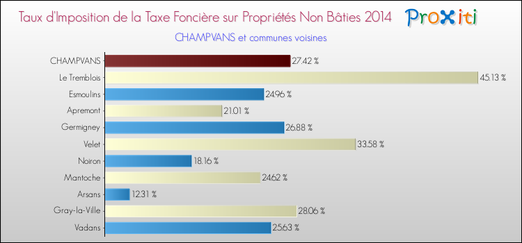 Taux d'imposition de la taxe foncière sur les immeubles et terrains non batis 2014 pour CHAMPVANS et les communes proches Comparaison des taux d'imposition de la taxe foncière sur les immeubles et terrains non batis 2014 pour CHAMPVANS et les communes voisines