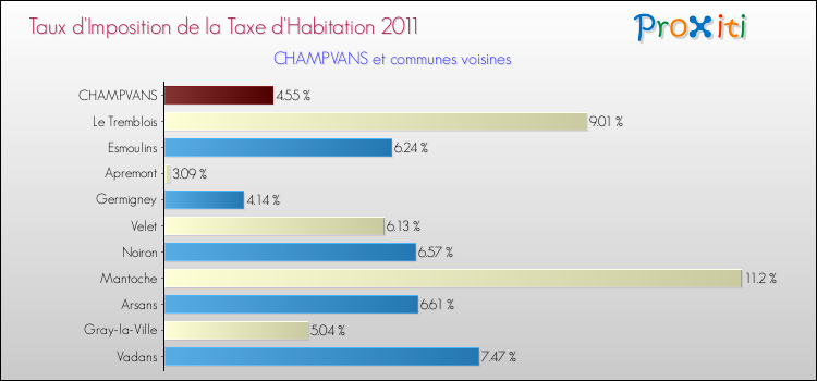 Taux d'imposition de la taxe d'habitation 2011 pour CHAMPVANS et les communes proches Comparaison des taux d'imposition de la taxe d'habitation 2011 pour CHAMPVANS et les communes voisines