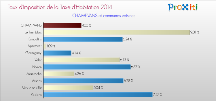 Taux d'imposition de la taxe d'habitation 2014 pour CHAMPVANS et les communes proches Comparaison des taux d'imposition de la taxe d'habitation 2014 pour CHAMPVANS et les communes voisines