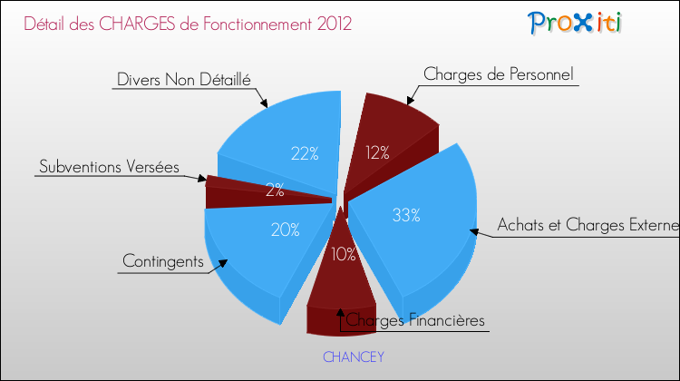 Décomposition des Charges de Fonctionnement 2012 de la commune de CHANCEY Charges de Fonctionnement 2012 pour la commune de CHANCEY