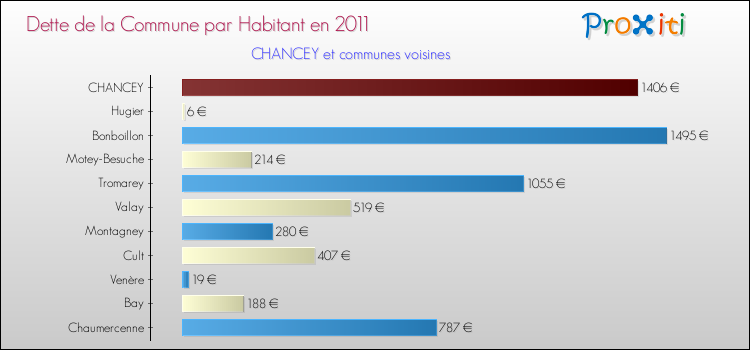 Dette par habitant de la commune en 2011 pour CHANCEY et les communes proches Comparaison de la dette par habitant de la commune en 2011 pour CHANCEY et les communes voisines