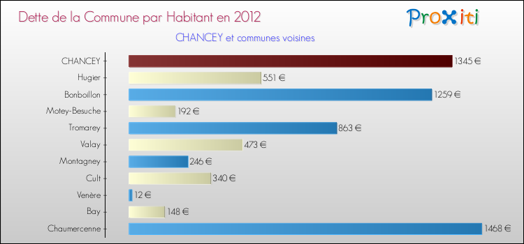 Dette par habitant de la commune en 2012 pour CHANCEY et les communes proches Comparaison de la dette par habitant de la commune en 2012 pour CHANCEY et les communes voisines