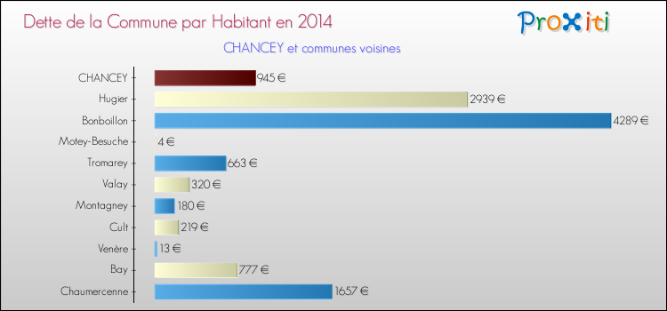 Dette par habitant de la commune en 2014 pour CHANCEY et les communes proches Comparaison de la dette par habitant de la commune en 2014 pour CHANCEY et les communes voisines
