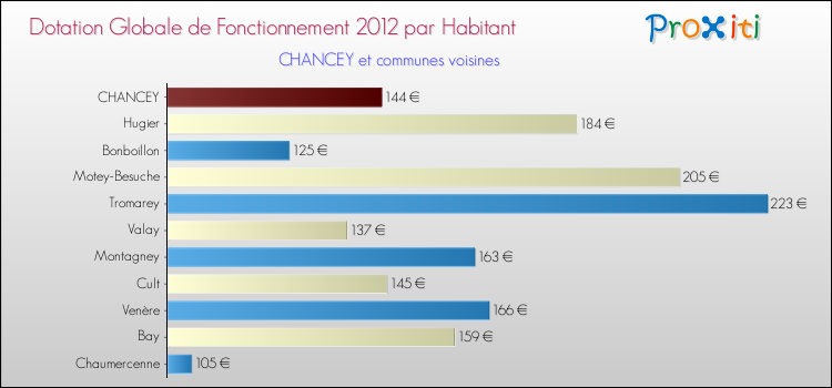 Montant des dotations globales de fonctionnement DGF par Habitant pour CHANCEY et les communes proches Comparaison des des dotations globales de fonctionnement DGF par habitant pour CHANCEY et les communes voisines