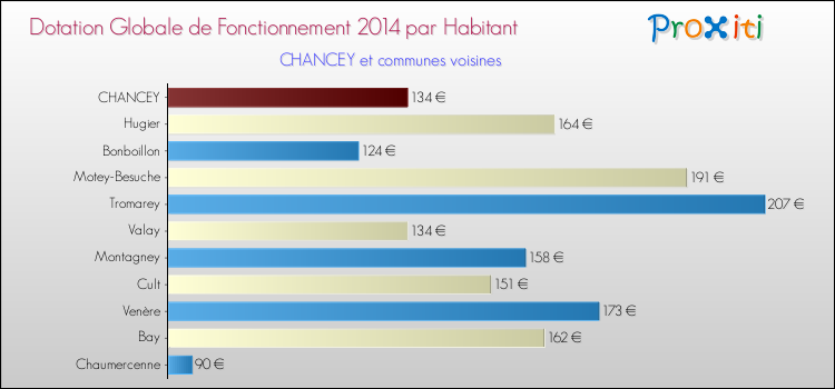 Montant des dotations globales de fonctionnement DGF par Habitant pour CHANCEY et les communes proches en 2014. Comparaison des des dotations globales de fonctionnement DGF par habitant pour CHANCEY et les communes voisines en 2014.