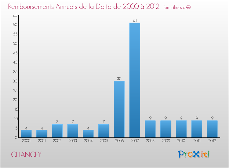 Evolution de l'annuité de la dette pour la commune de CHANCEY de 2000 à 2012 Annuités de la dette pour CHANCEY de 2000 à 2012